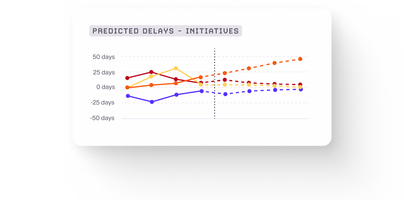 Line chart showing predicted delivery delays in days across various initiatives, highlighting trends and variances over time.