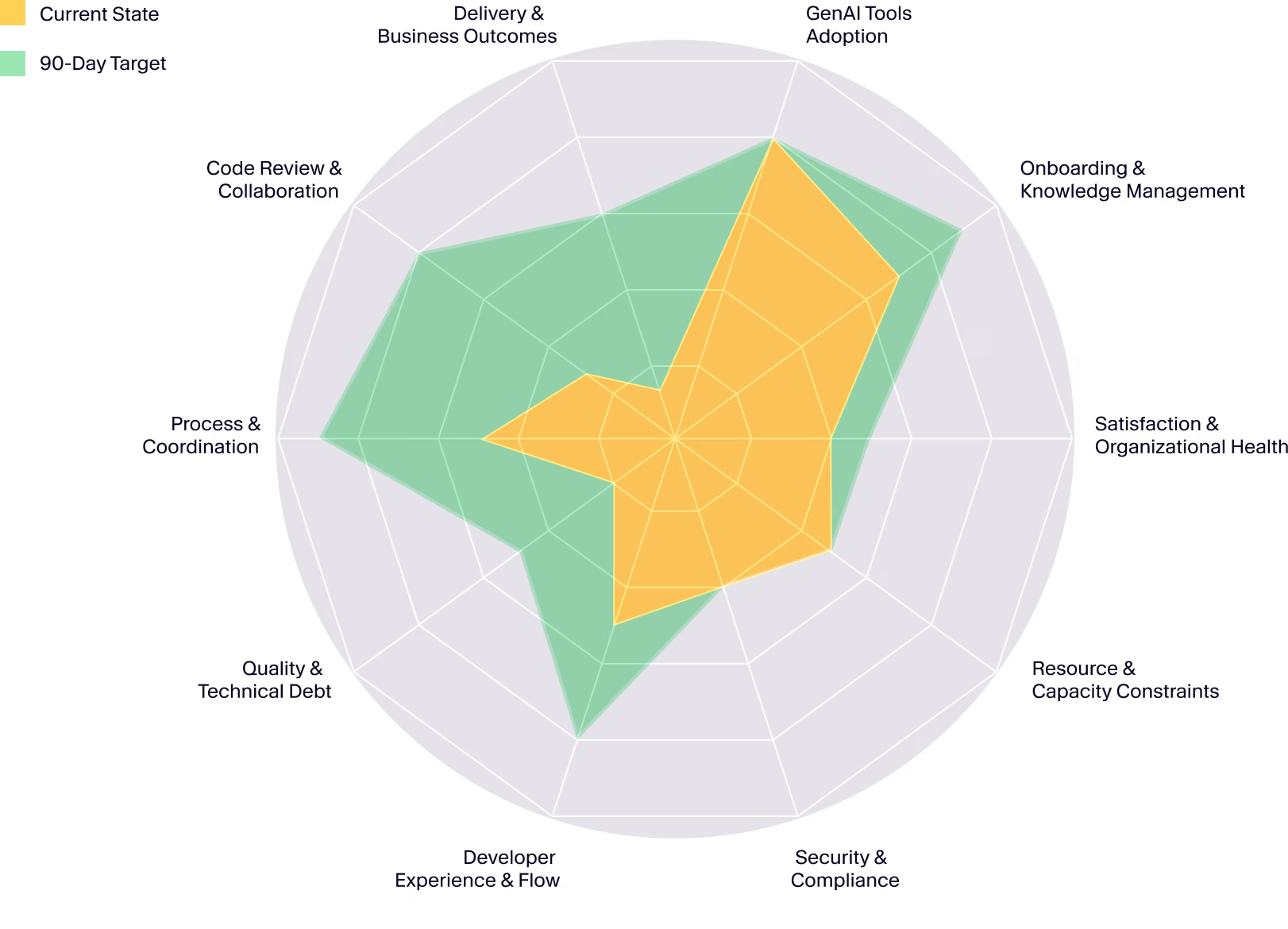 Radar chart displaying performance metrics with green and yellow areas, indicating areas of strength and improvement.