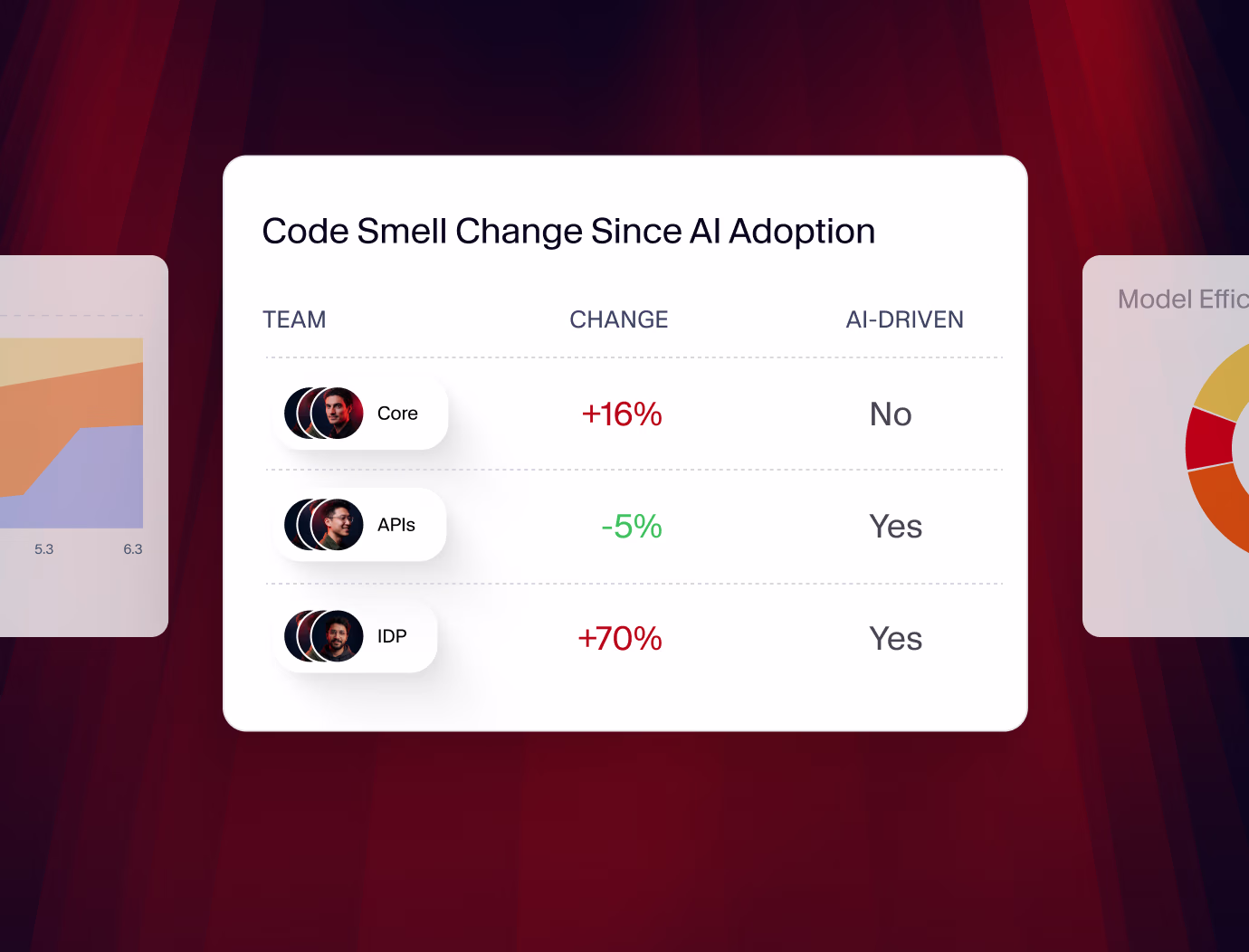 Chart showing small code smell changes since AI adoption, highlighting team-specific percentage improvements or increases.