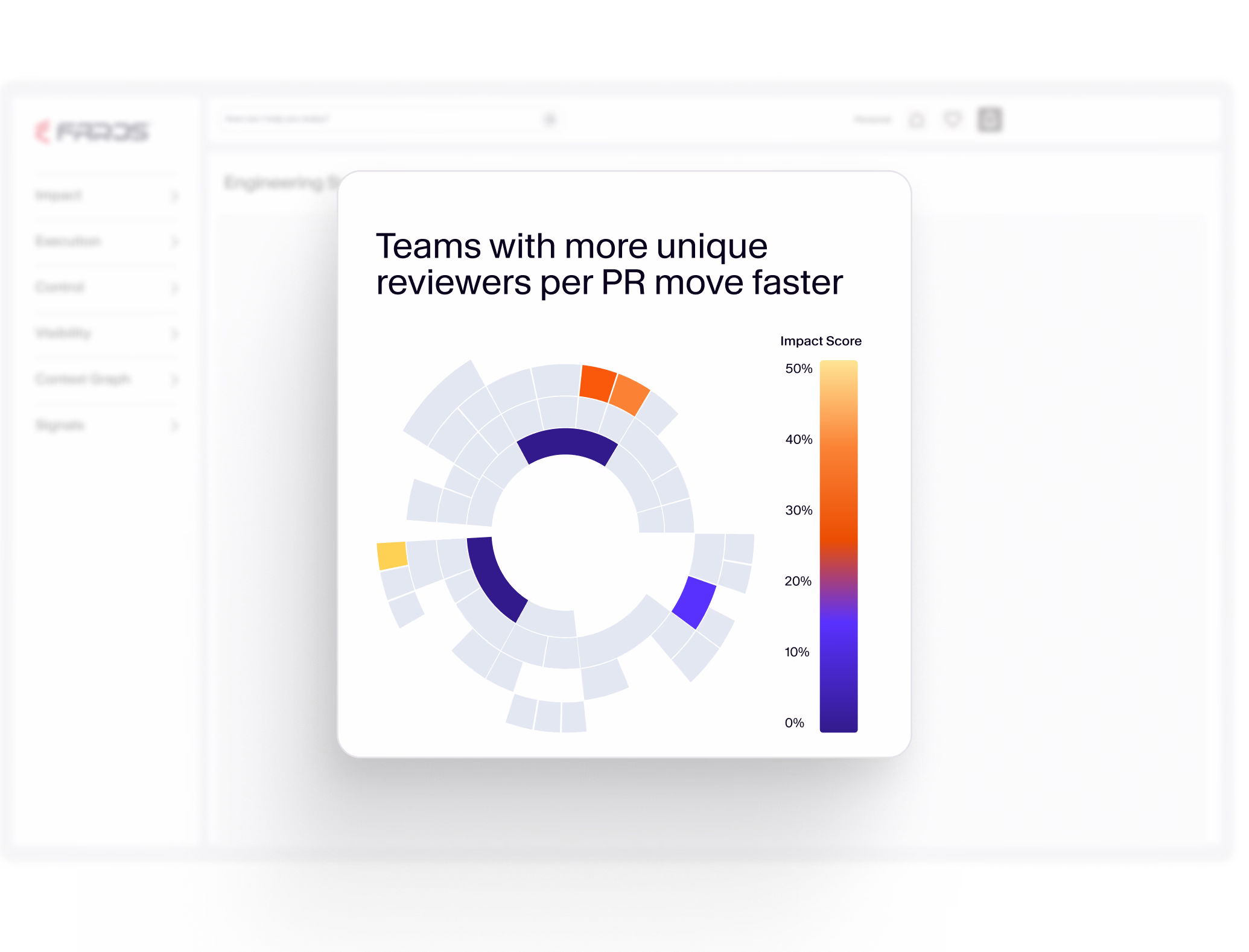 Chart showing impact scores indicating faster PR reviews with more reviewers in engineering productivity metrics dashboard.