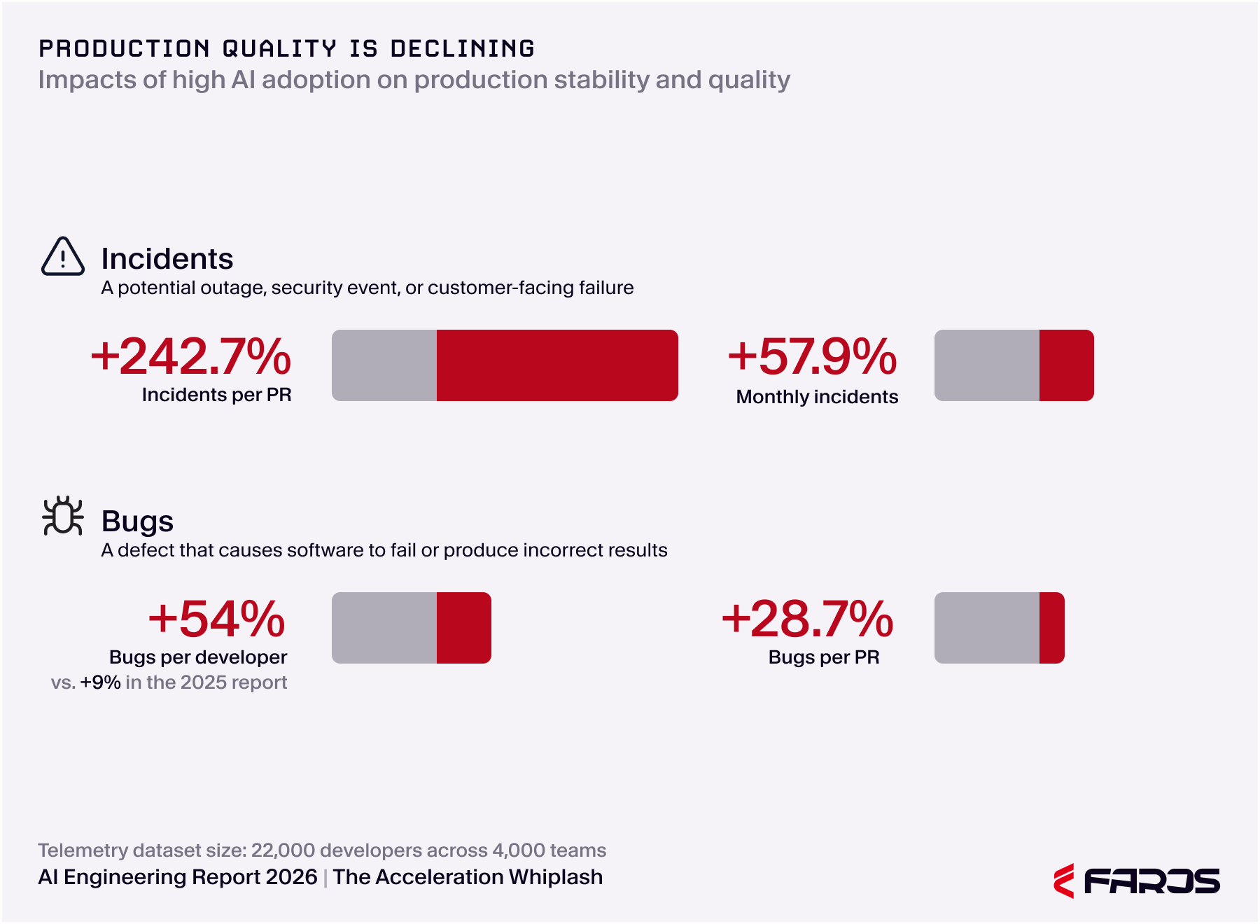 Chart showing rising production incidents and bugs with high AI adoption: +242.7% incidents per PR, +57.9% monthly incidents, +54% bugs per developer, +28.7% bugs per PR.