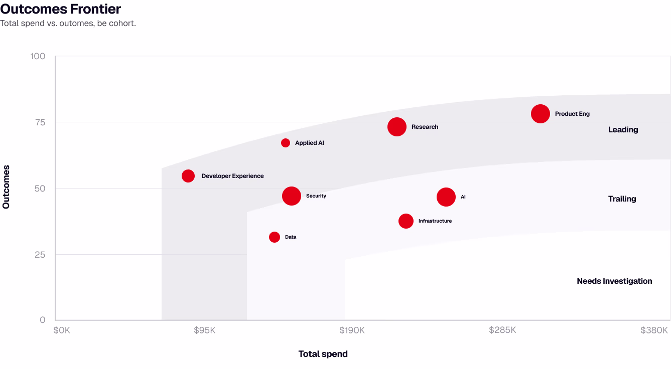 Outcomes frontier plotting teams by total AI spend and outcomes
