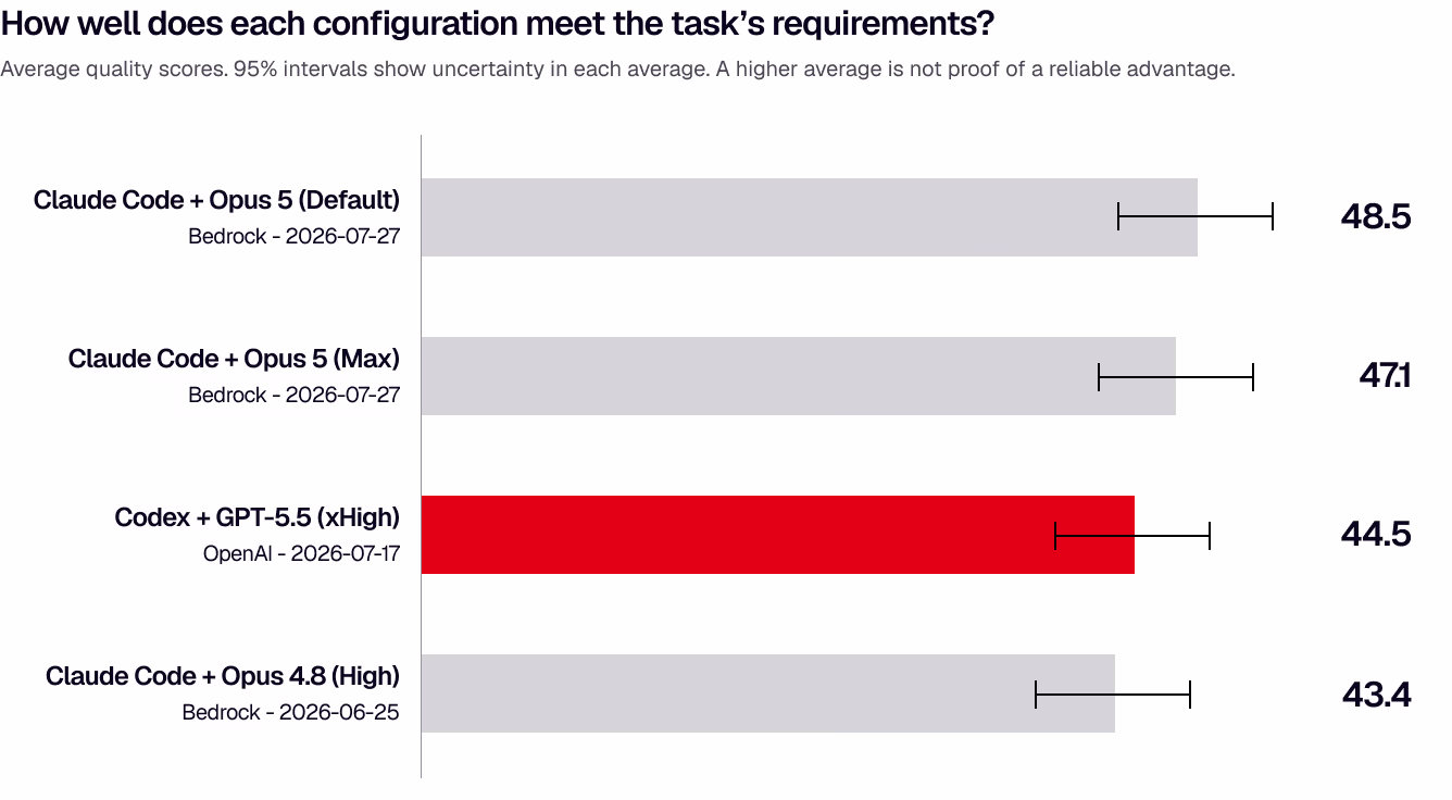 Chart comparing how well AI coding configurations meet a task's requirements