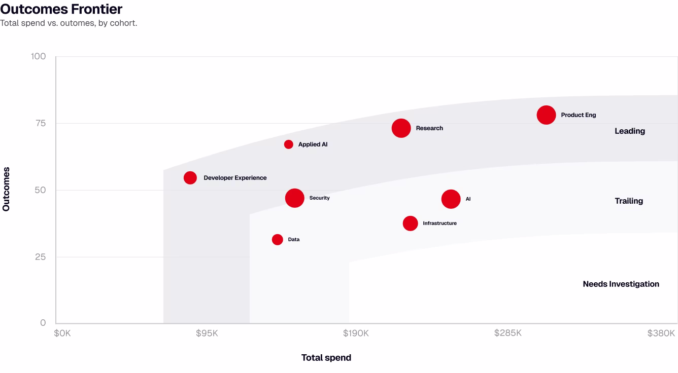 Outcomes frontier plotting teams by total AI spend and outcomes