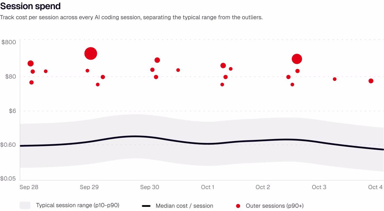 Session spend chart showing typical cost range, median, and outlier sessions