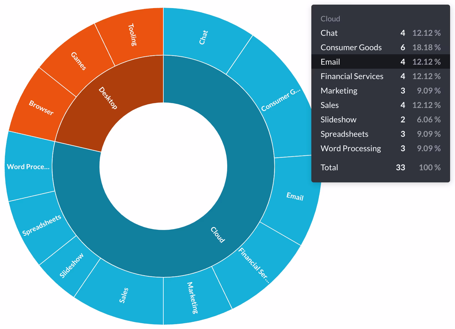 Sunburst chart of engineering org structure and team size