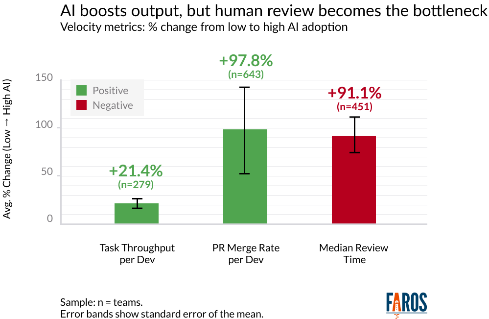 a chart showing AI boosts output, but human review becomes the bottleneck