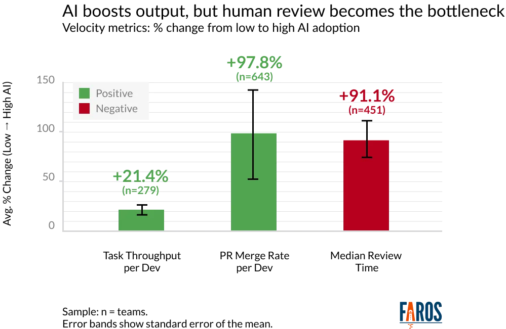 a chart showing AI boosts output, but human review becomes the bottleneck