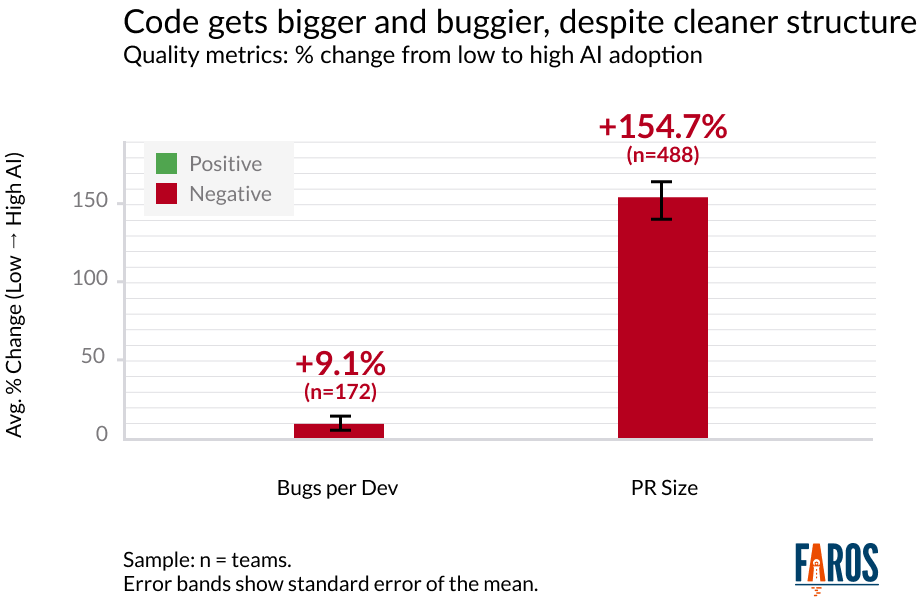 A chart showing that with AI code gets bigger and buggier despite cleaner structure