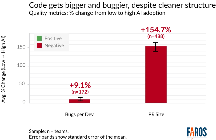 A chart showing that with AI code gets bigger and buggier despite cleaner structure