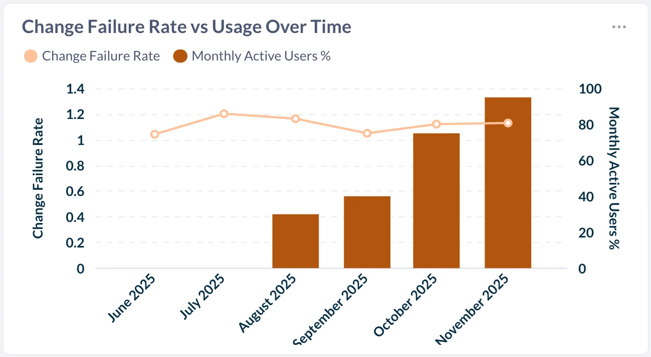 Example Faros AI chart correlating Claude Code monthly active usage with Change Failure Rate. CFR is steady. 