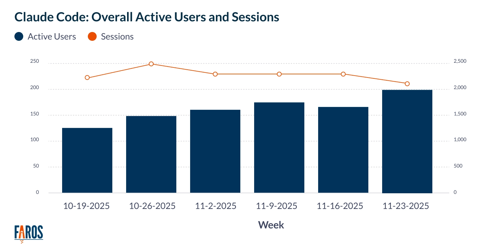 Chart: Claude Code Active Users and Sessions by Week