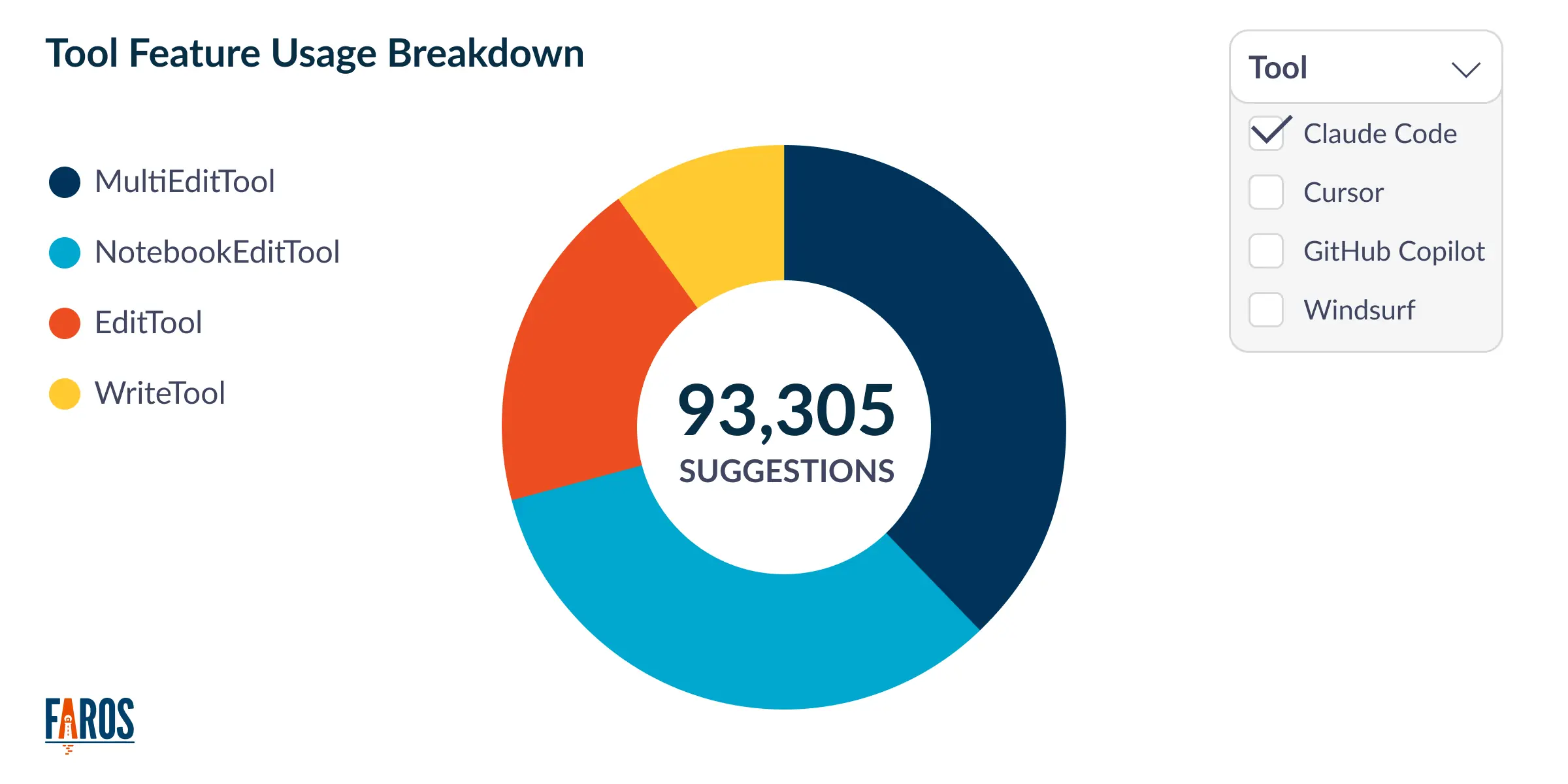 Example Faros AI chart: Claude Code tool feature usage breakdown
