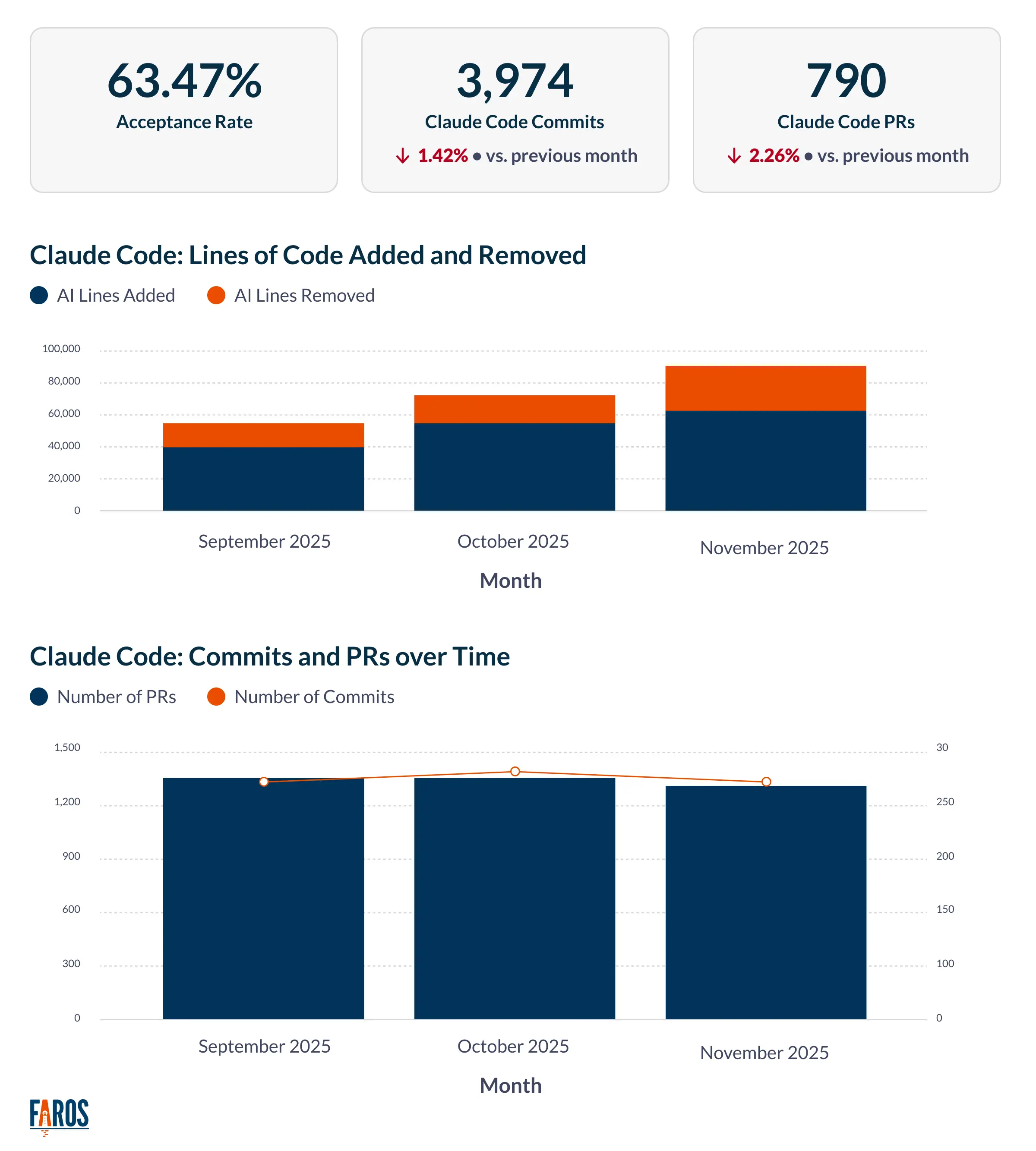 Faros AI metrics for Claude Code acceptance rates, commits, and PRs