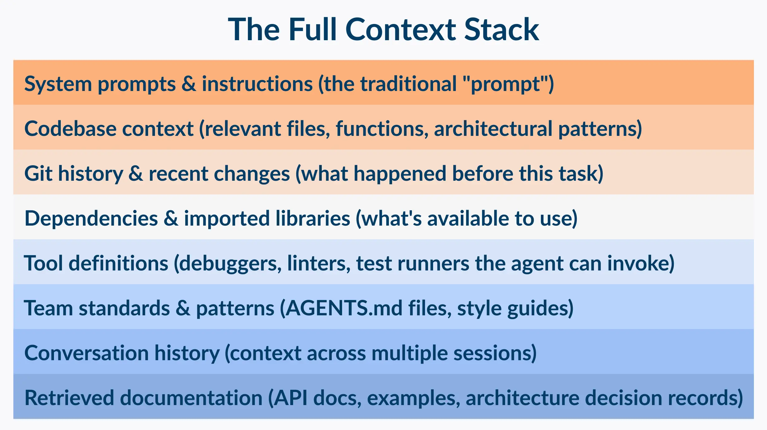 Diagram of the full context stack for ai coding agents