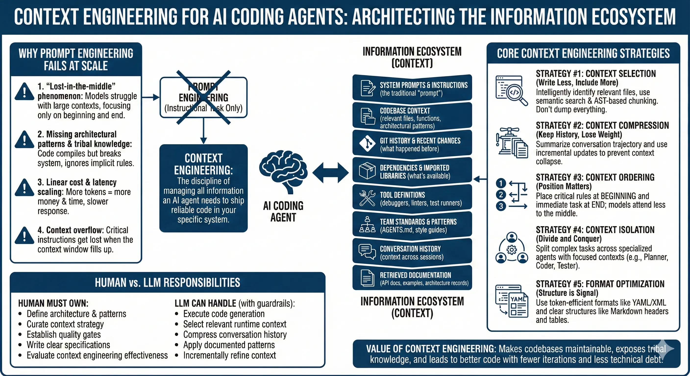 infographic - context engineering for ai coding agents