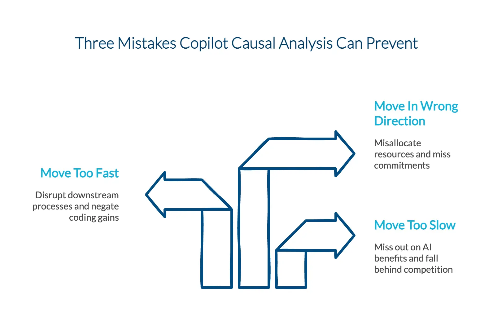 Summary illustration of the mistakes copilot causal analysis can prevent