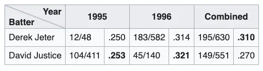 Example of Simpson's Effect