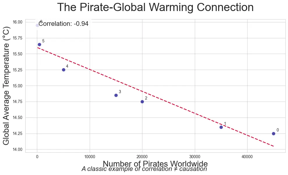 Example of a spurious correlation between piracy and global warming