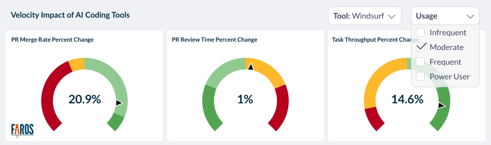 Faros AI dashboard with multiple gauges measuring velocity impact of AI coding tools, in this case Windsurf, impact velocity metrics like PR Merge Rate, PR Review Time and Task Throughput