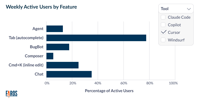 Weekly Active Users per Feature per AI Coding Tool in Faros AI