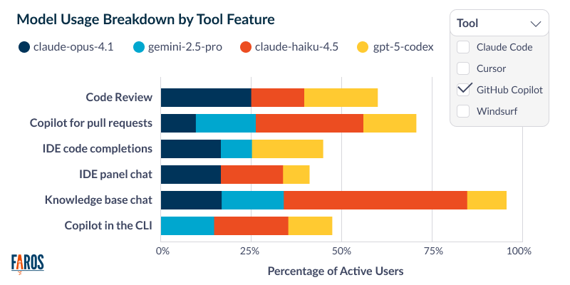 Faros AI chart showing model usage breakdown by GitHub Copilot feature