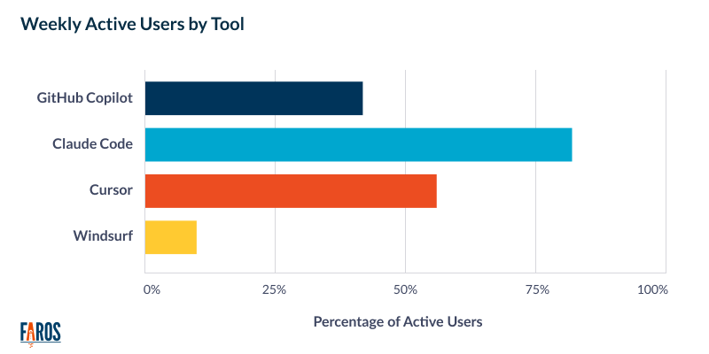 Weekly Active Users by AI Coding Tool Metric in Faros AI