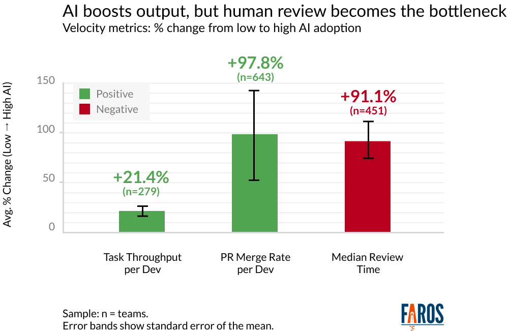 a chart showing that AI boosts output, but human review becomes the bottleneck