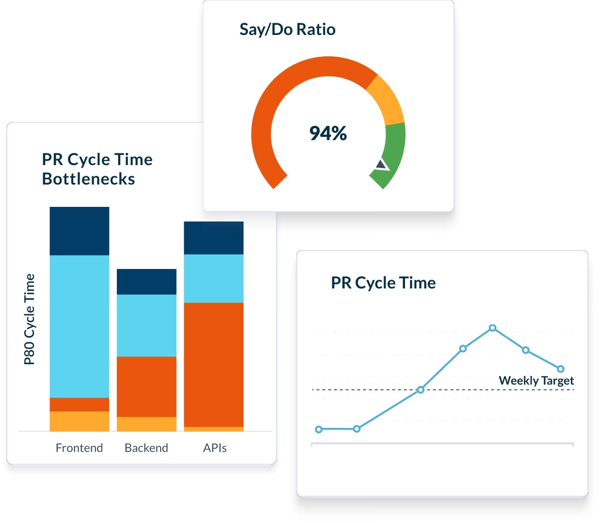 A collection of charts in Faros AI - PR Cycle Time Bottlenecks by team and over time and Say/Do Ratio gauge