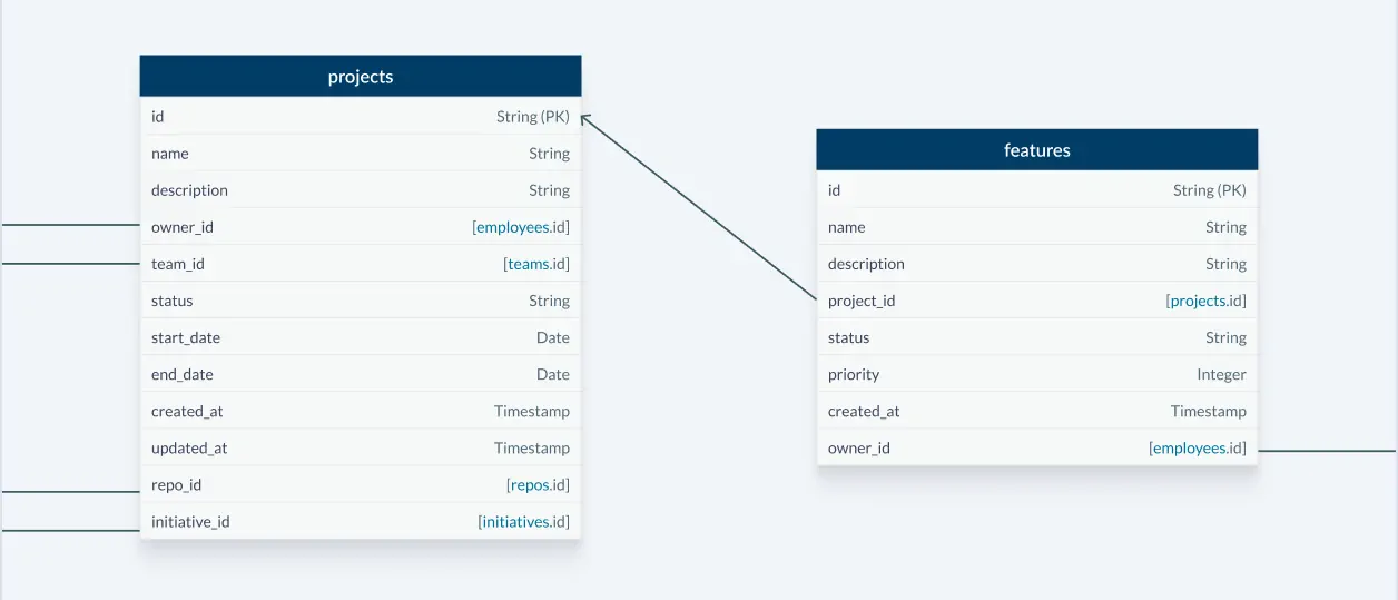 Illustration of part of the Faros AI canonical schema