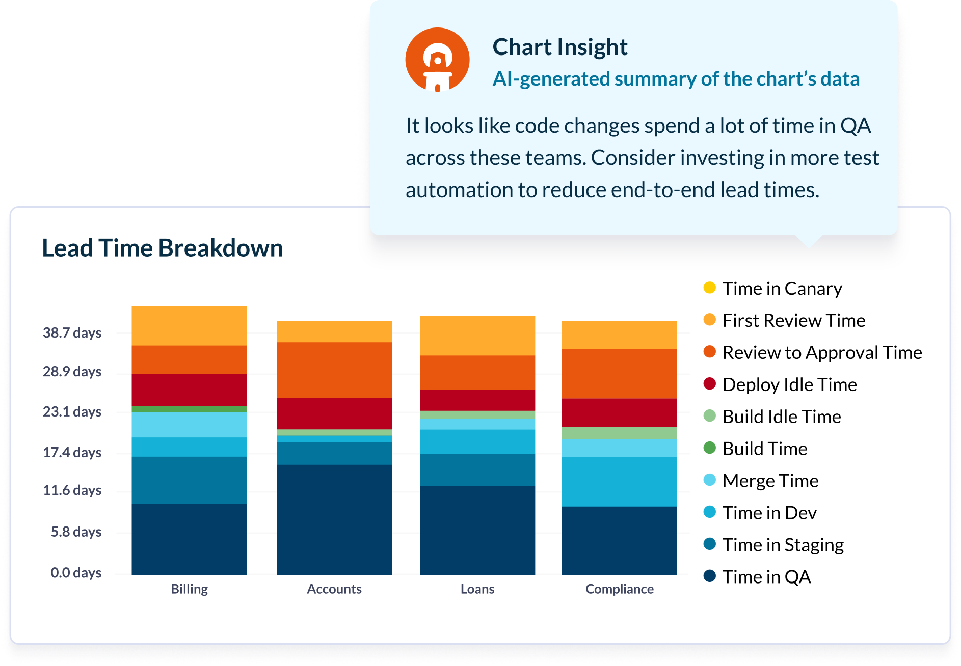 Lead Time Breakdown chart in Faros AI to spot engineering bottlenecks