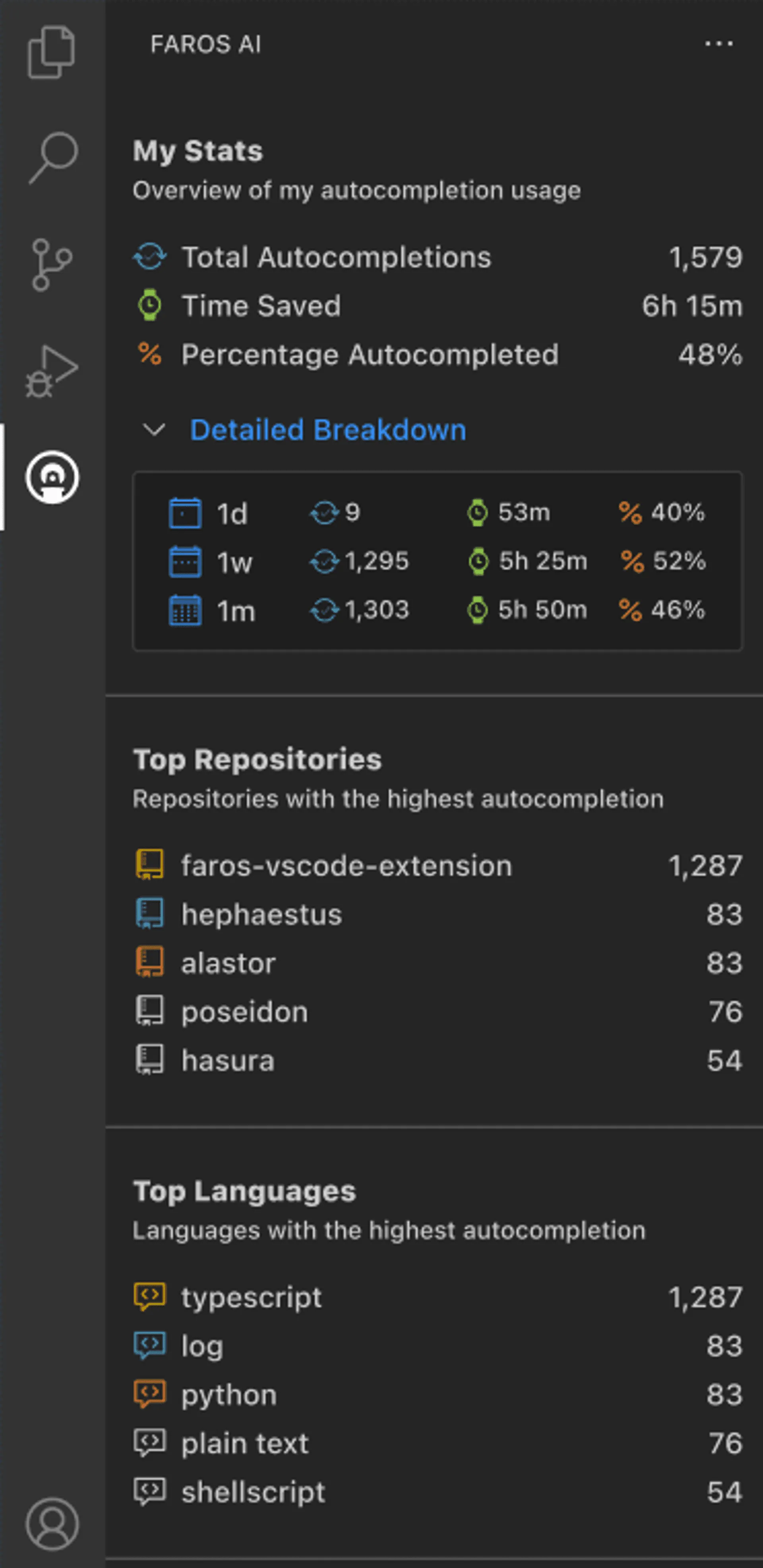Screenshot from the Faros AI VSCode extension showing the developer's AI usage stats including total autocompletions, time saved, top repositories, and top languages.  