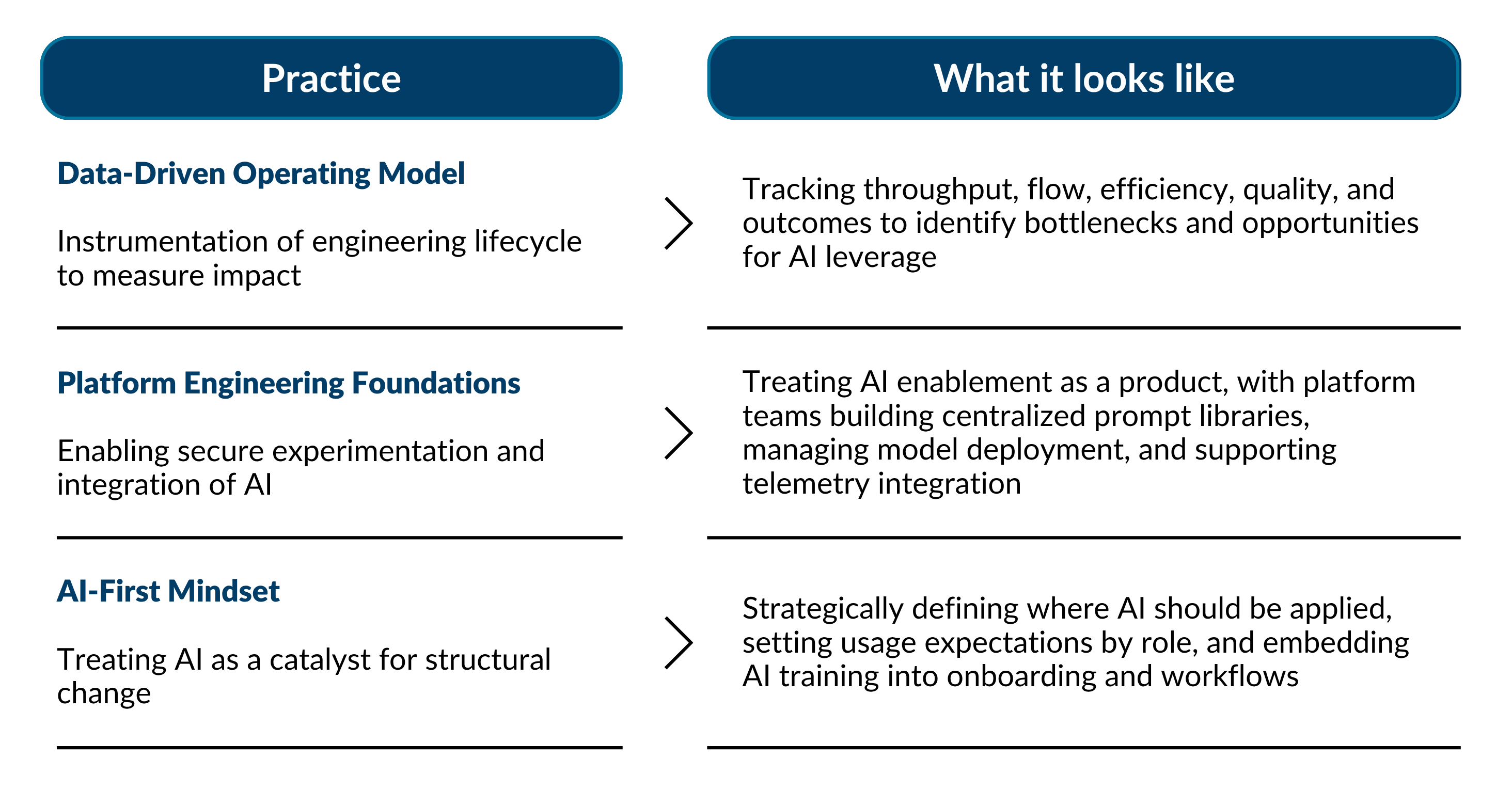 a table explaining the three practices to achieve higher AI ROI