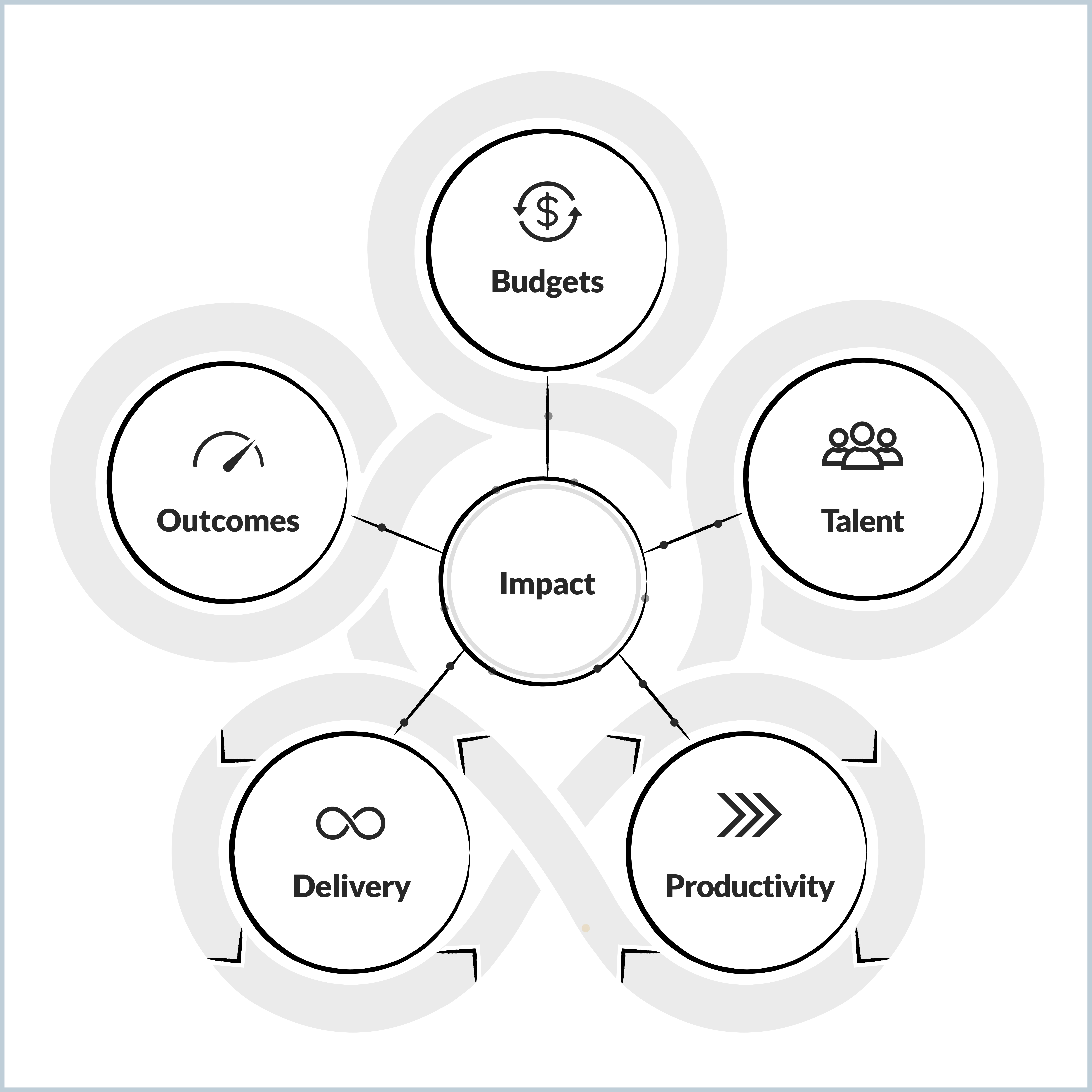a graphic showing the Five Foundational Pillars for Engineering Excellence: Budgets, Talent, Productivity, Delivery, Outcomes 