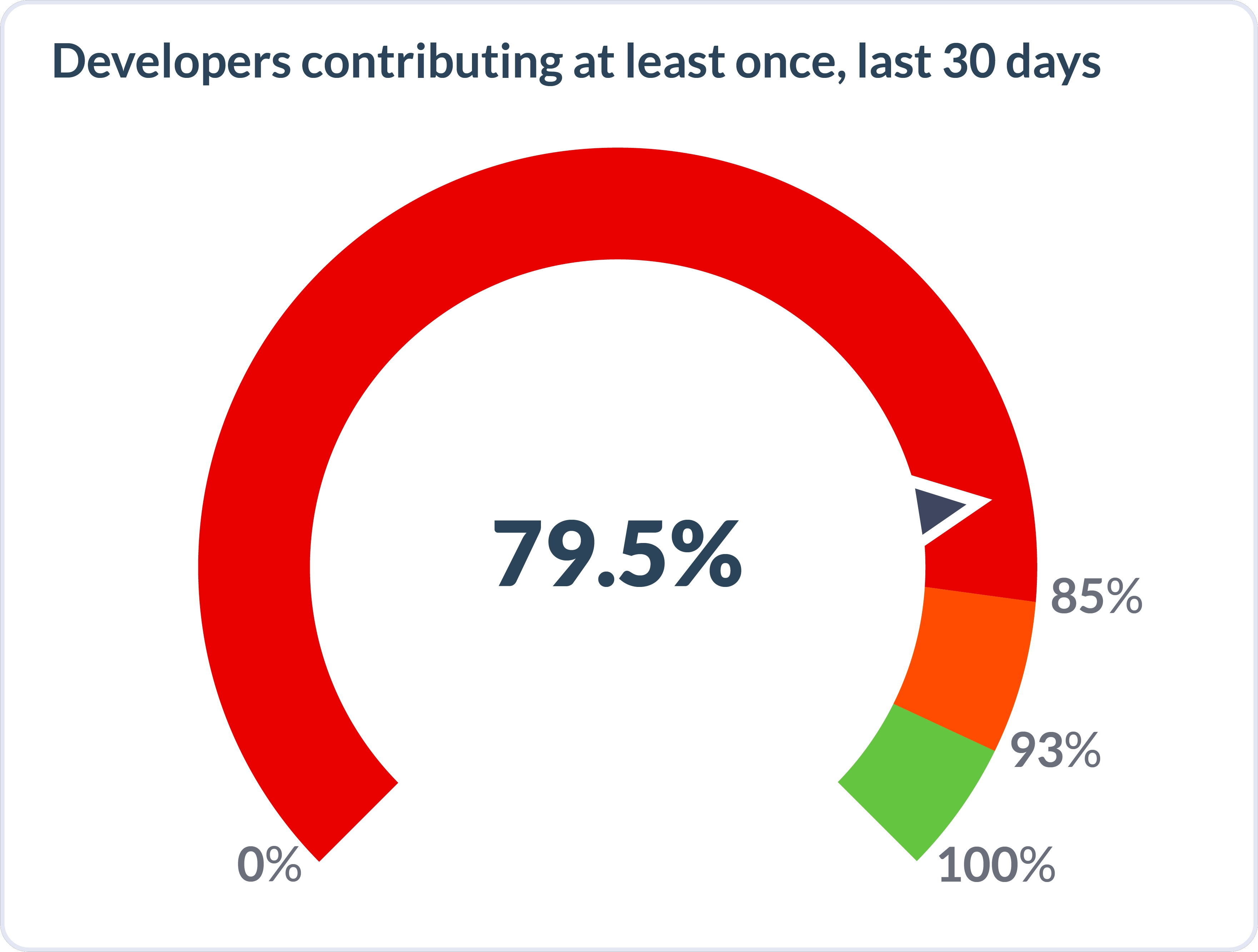 gauge showing the percentage of developers contributing at least once within the last 30 days