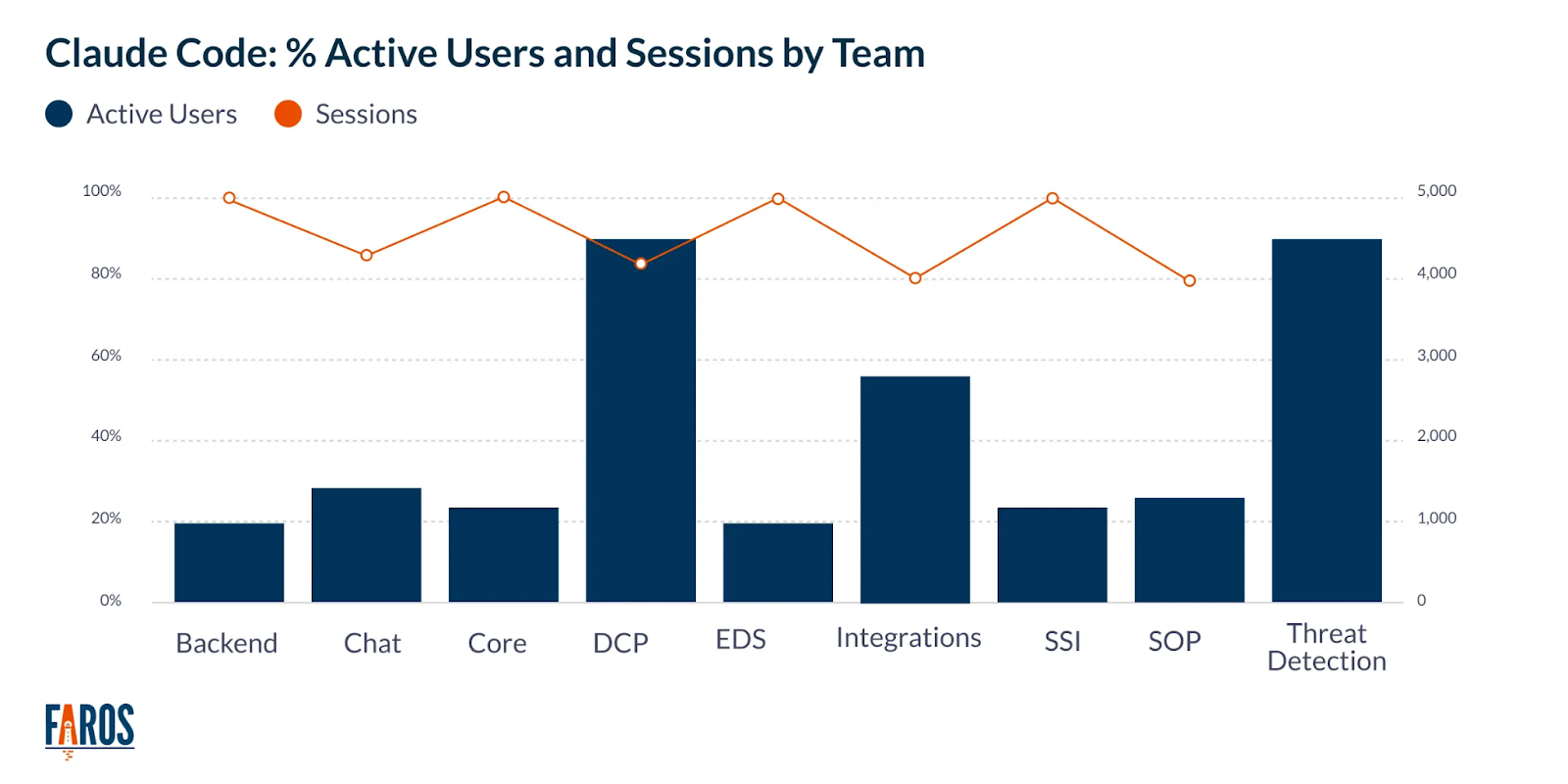 Chart showing usage distribution across teams to identify patterns for cost savings opportunities.