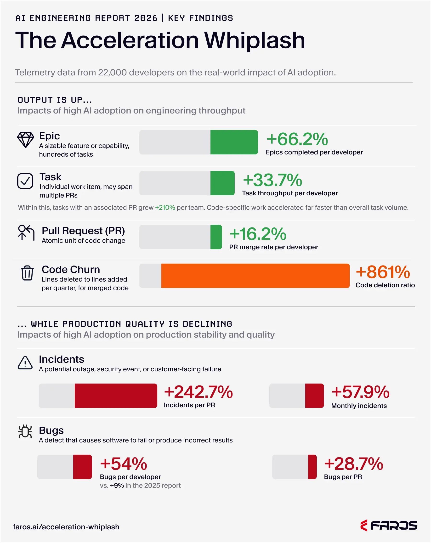 Illustration of key findings from the Acceleration Whiplash, the AI Engineering Report 2026.