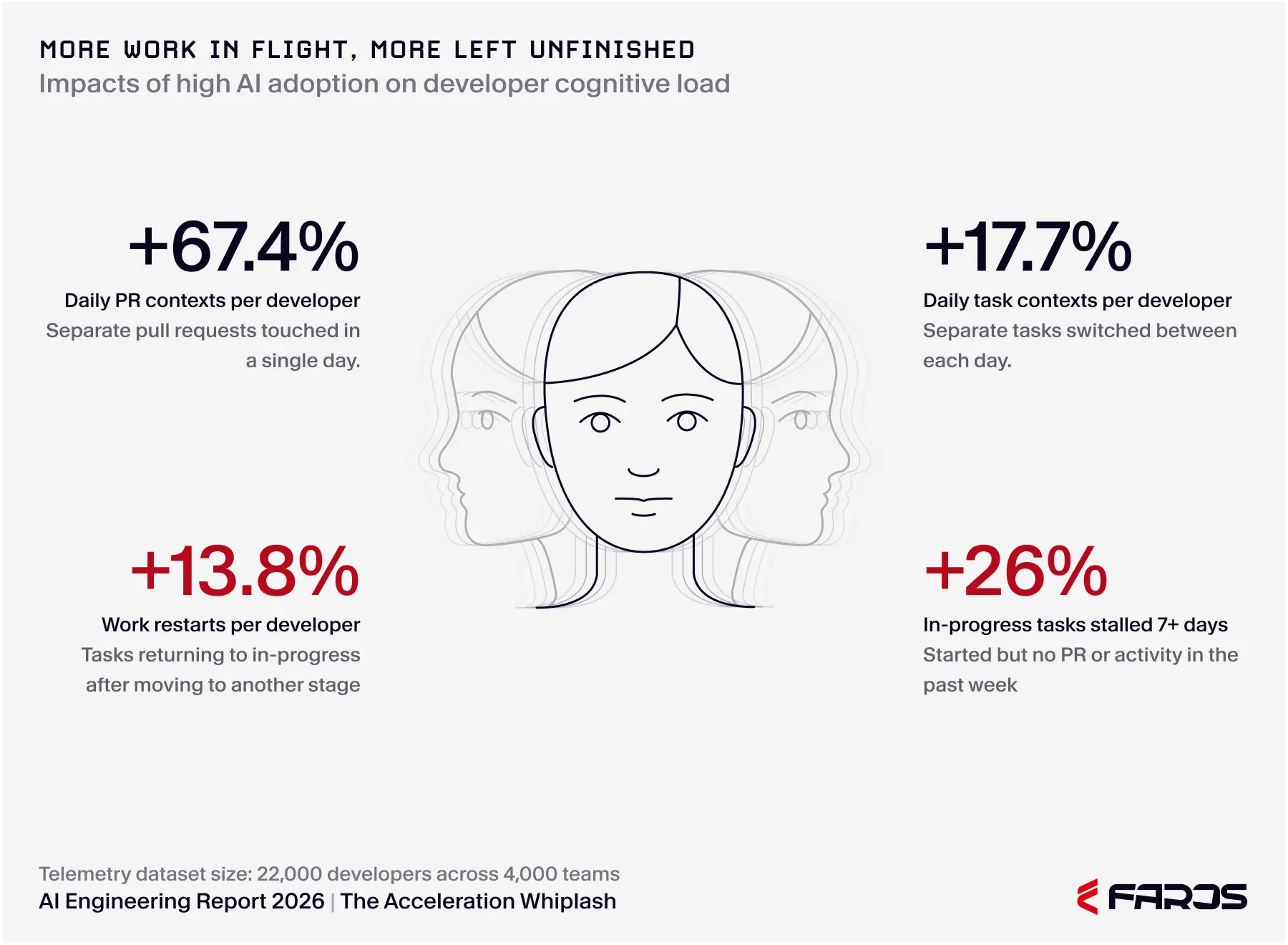 Illustration from the AI Engineering Report 2026- The Acceleration Whiplash published by Faros. of developer interacting with 67.4% more PR contexts and 17.7% more task contexts dailyWork restarts, tasks that return to in-progress after moving to another stage, are up 13.8%. And 26% more in-progress tasks show no PR or activity for seven or more days: work that was started, claimed capacity, and then stalled. 