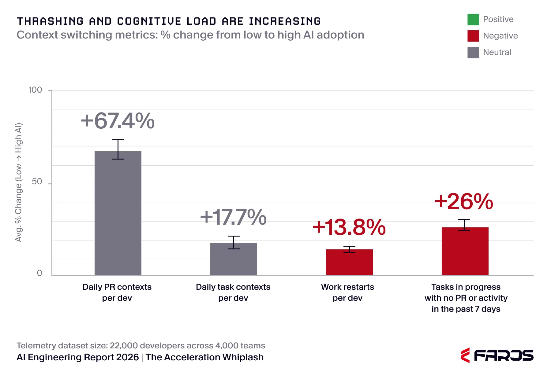 Context switching metrics: % change from low to high adoption. Source: AI Engineering Report 2026 - The Acceleration Whiplash, published by Faros. 