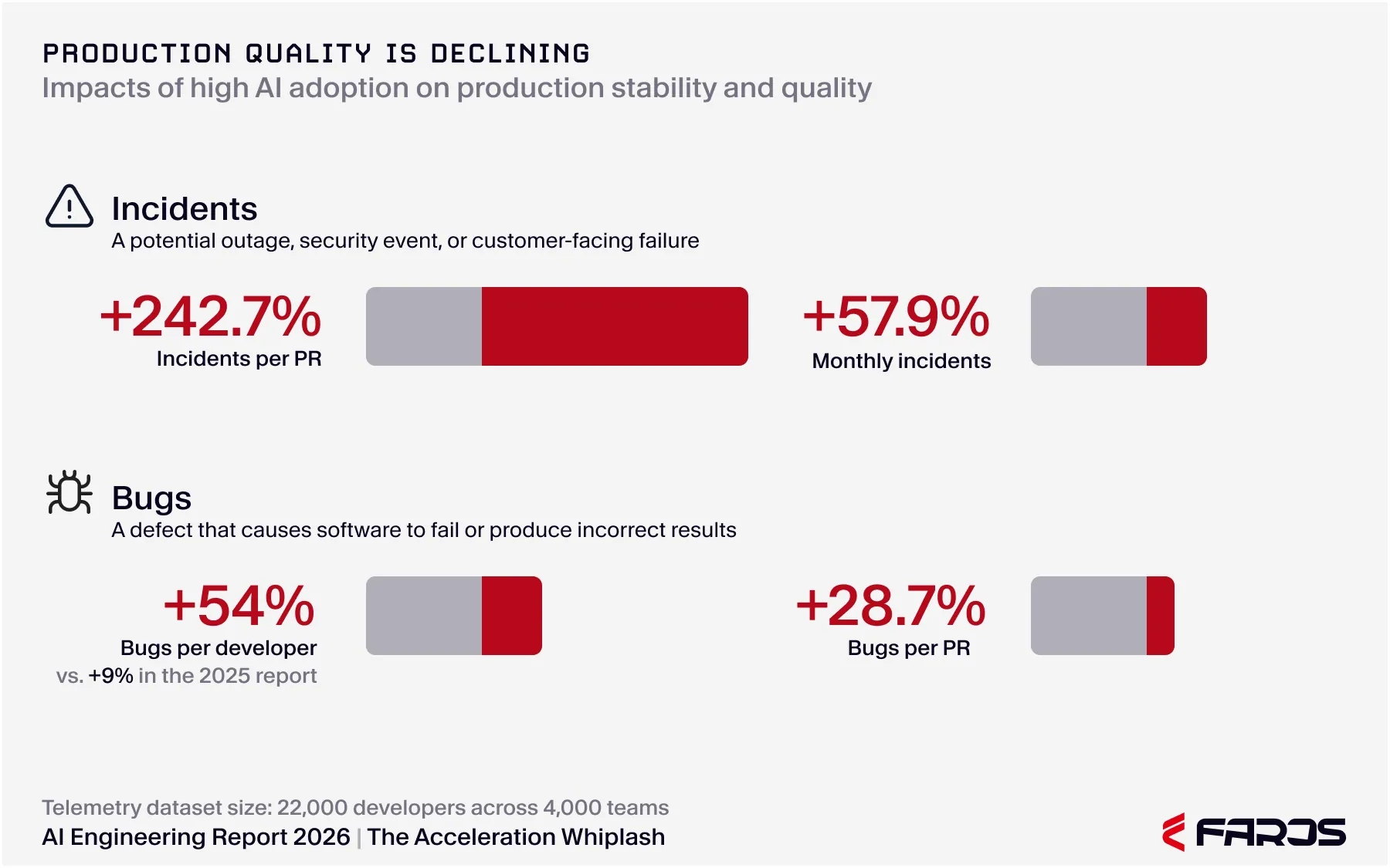 Production quality is declining. Findings from the AI Engineering Report 2026 - The Acceleration Whiplash, published by Faros. 