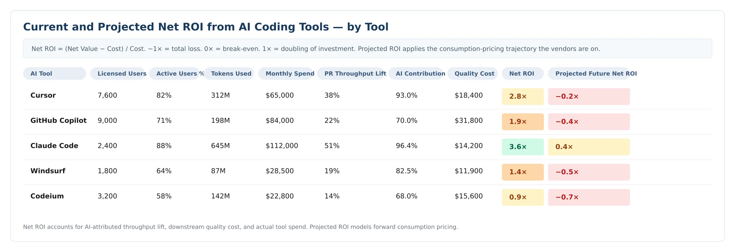 A report calculating current and projected net ROI from AI coding tools, by tool, from Faros. Shows metrics for Cursor, Github Copilot, Claude Code, Windsurf and Codeium at current prices and assuming the future pricing