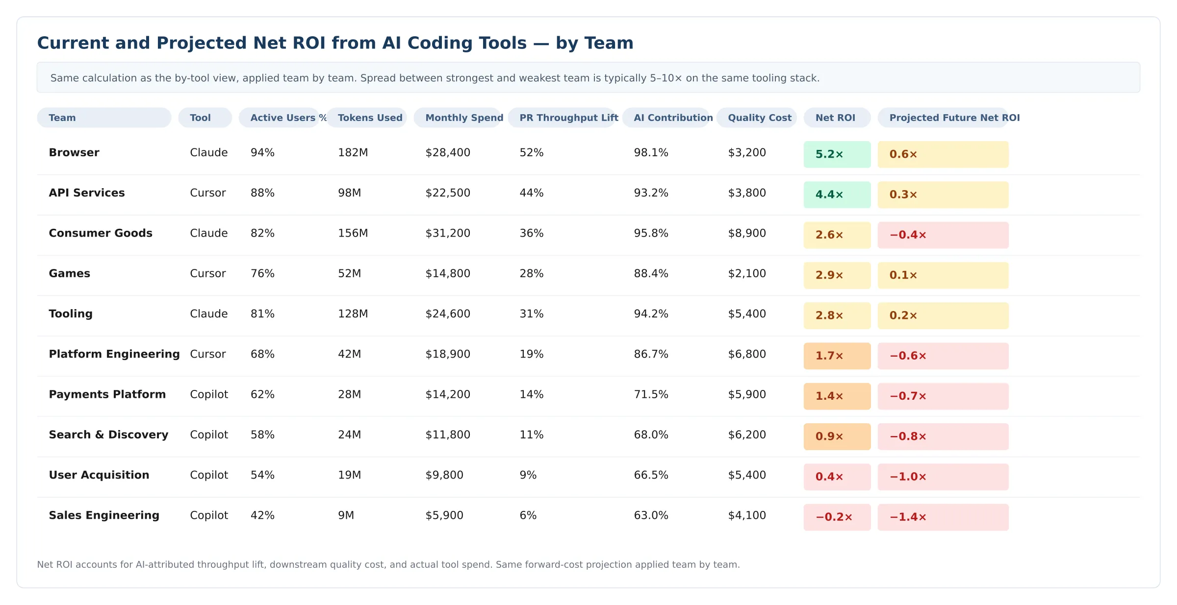 A report calculating current and projected net ROI from AI coding tools, by team, from Faros. Shows metrics at current prices and assuming future pricing.