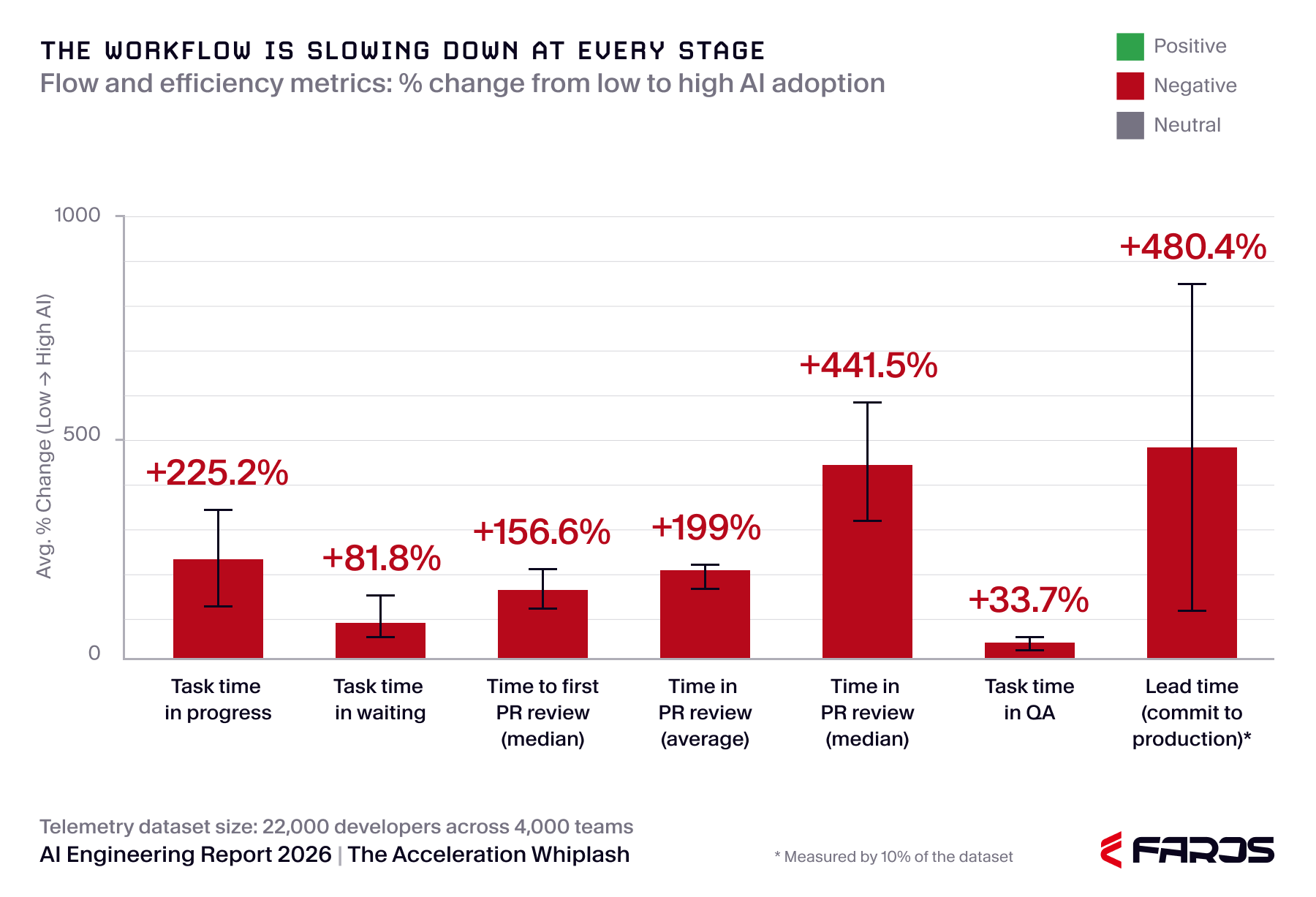 Chart of flow and efficiency metrics for engineering teams. The workflow is slowing down at every stage. From the AI Engineering Report 2026 - Acceleration Whiplash.