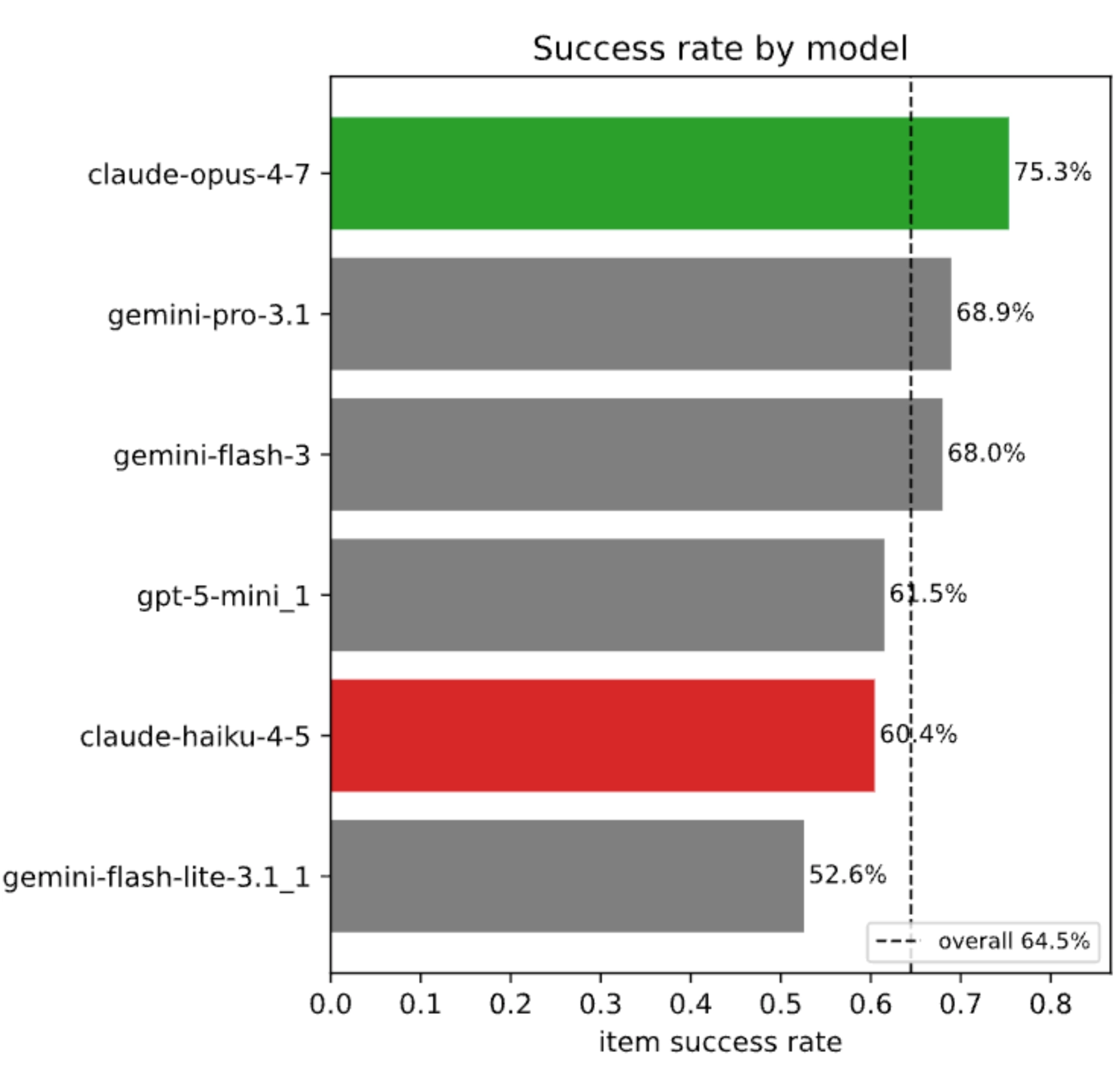 Rubrics success rate, per model