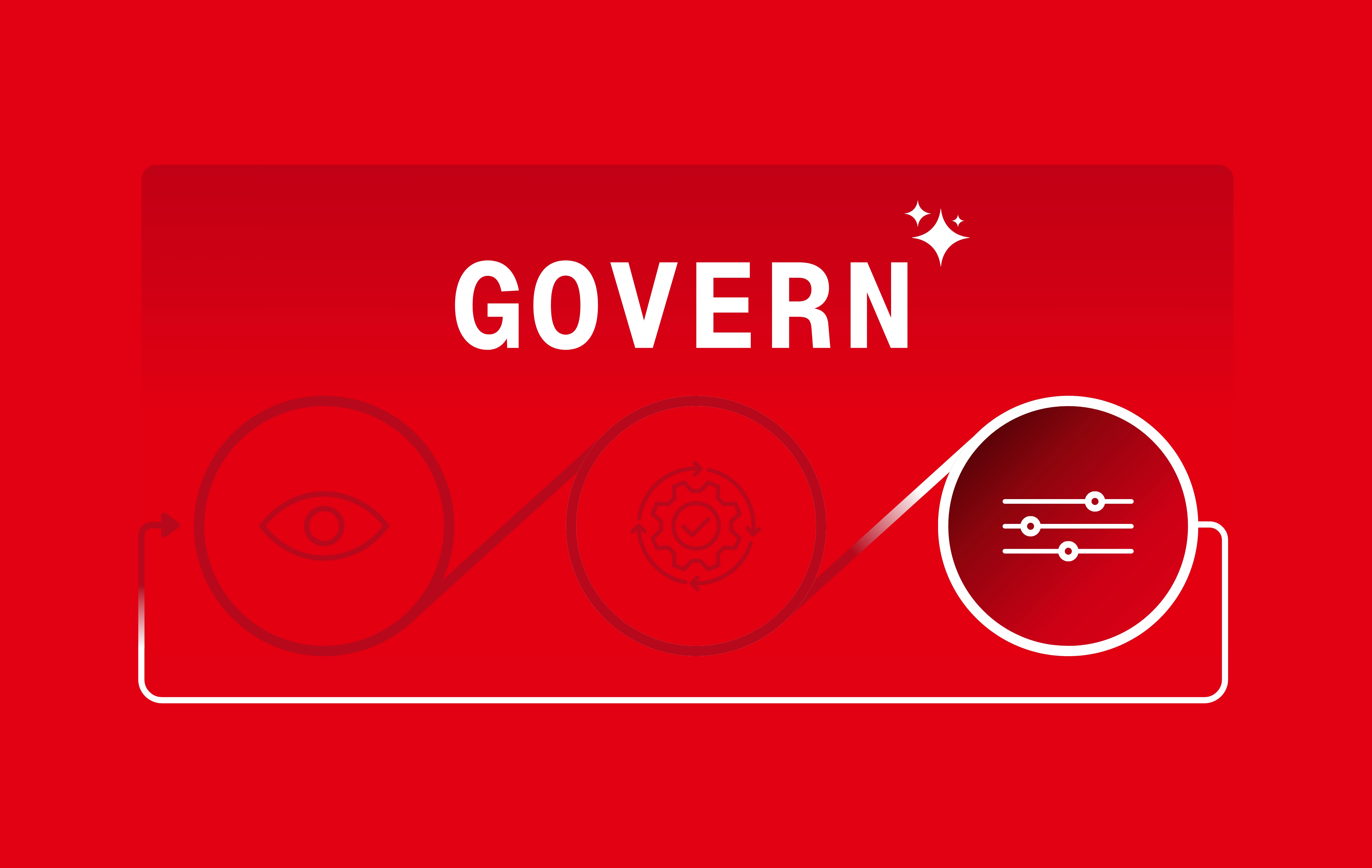 Graphic showing the Observe, Optimize, and Govern stages, with Govern highlighted.