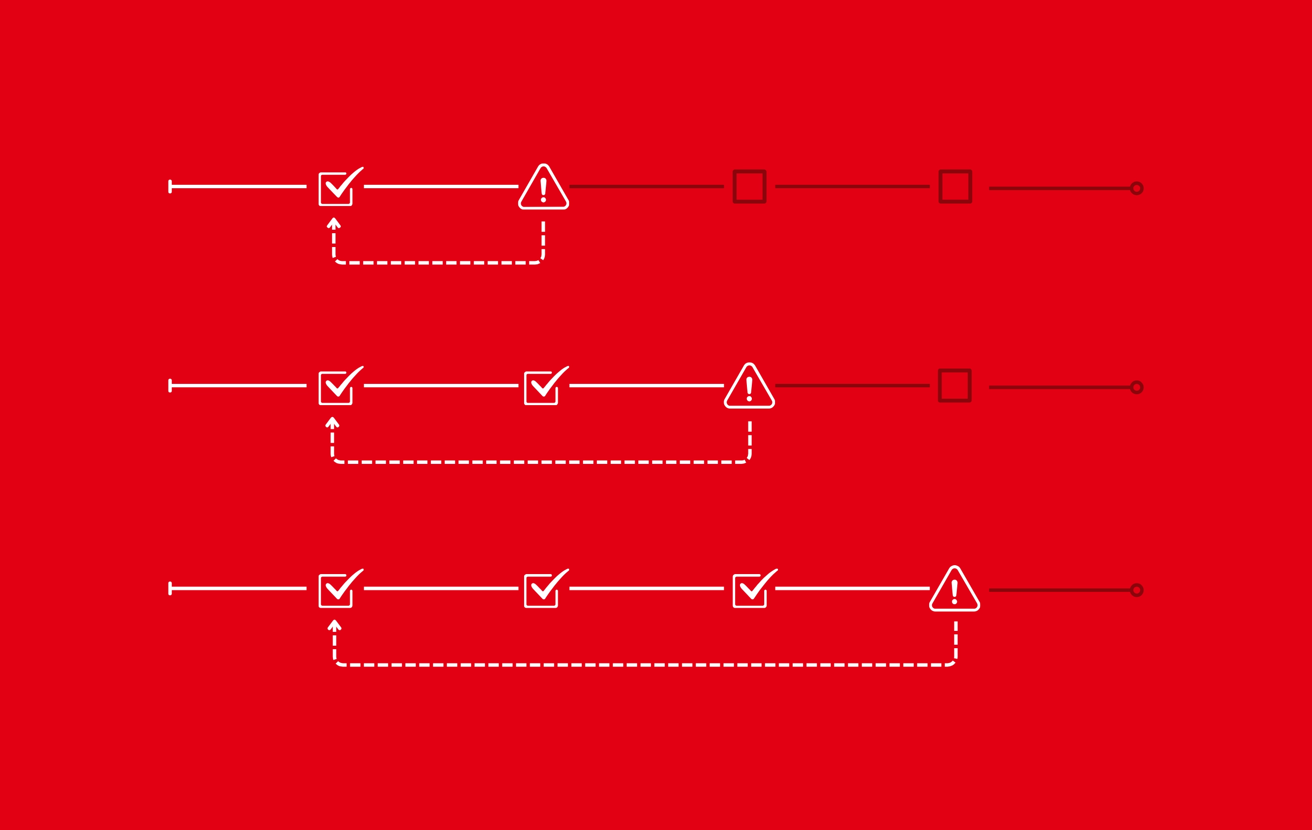 Diagram showing issues at progressively later stages of development sending work back to an earlier stage, illustrating how work restarts require completed steps to be repeated.