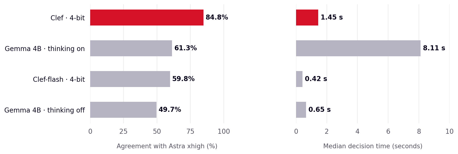 Local Clef reached 84.8% agreement at 1.45 seconds; Gemma with thinking reached 61.3% at 8.11 seconds; local Clef-flash reached 59.8% at 0.42 seconds; Gemma without thinking reached 49.7% at 0.65 seconds.