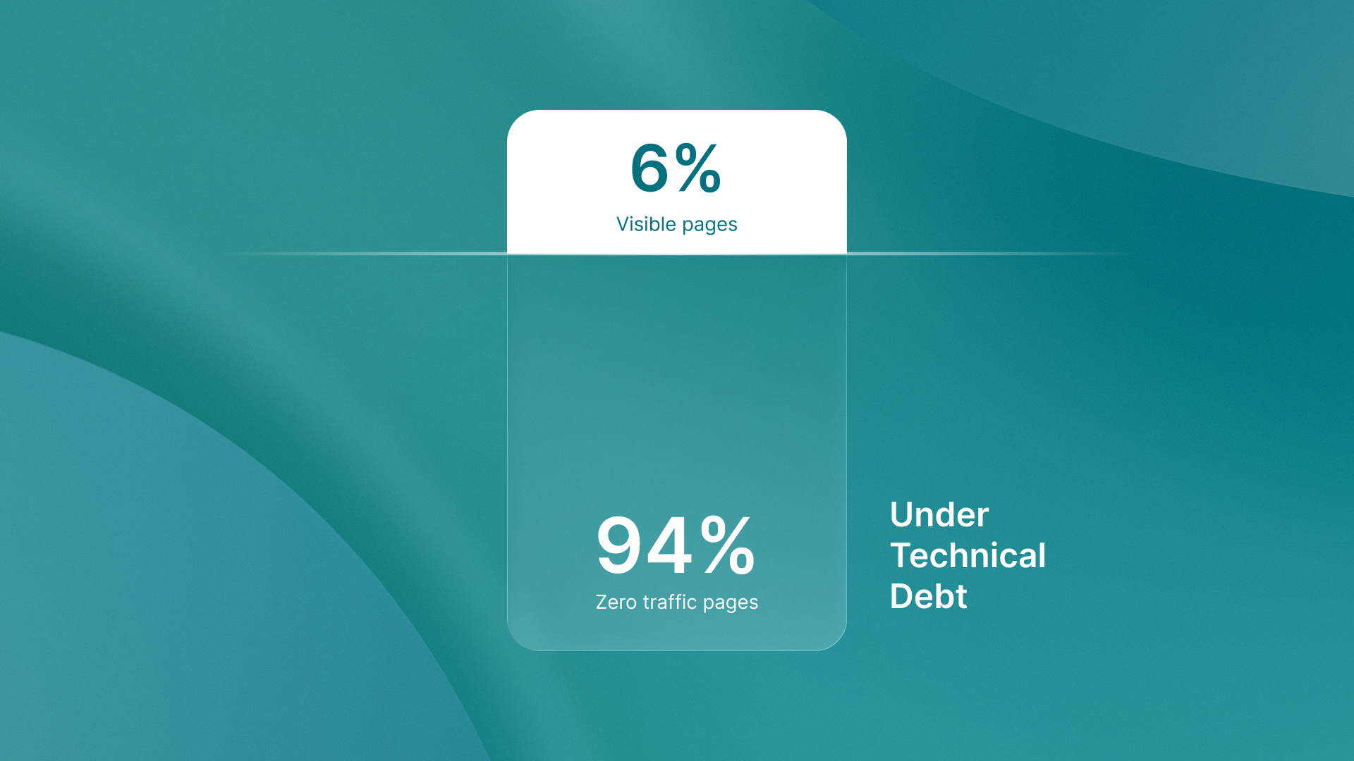 Graphic illustrating why 94% of web pages get zero organic traffic and how automated broken link detection helps
