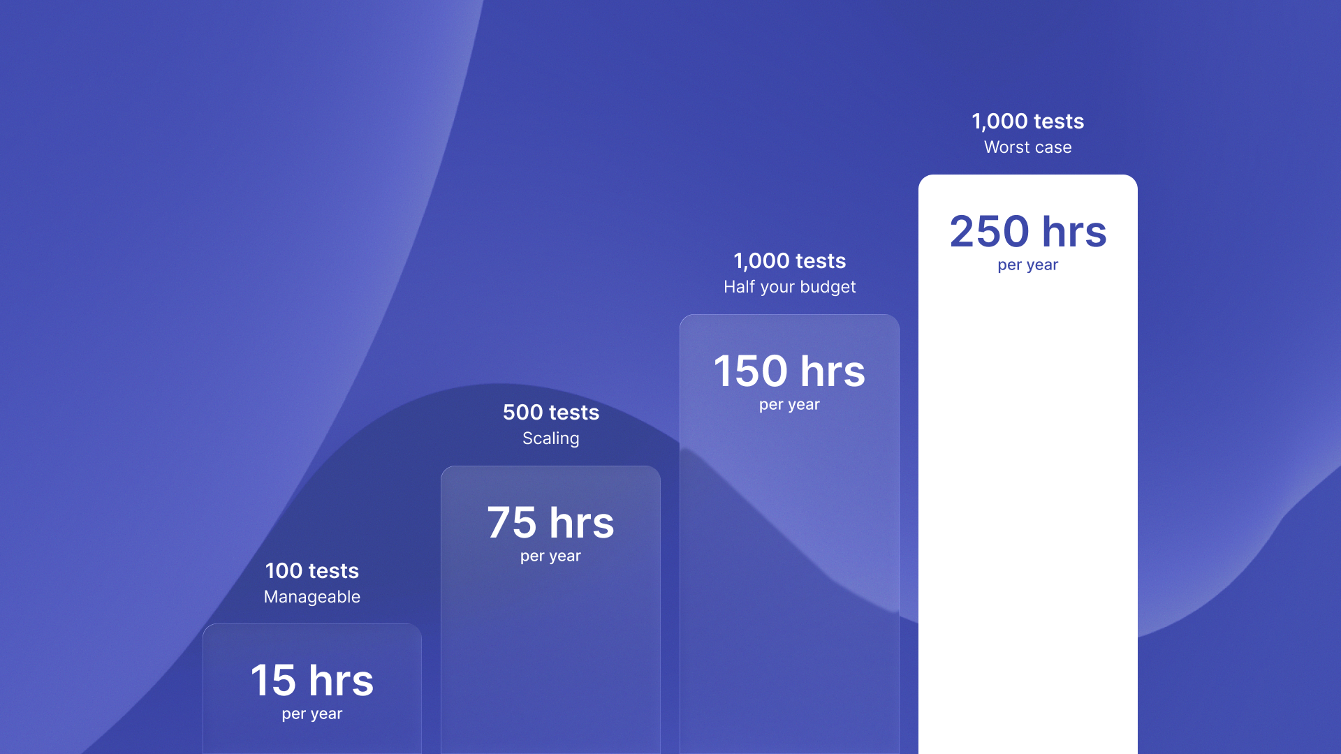 Diagram showing how GitHub-integrated test generation solves QA scaling bottlenecks at fast-growing startups