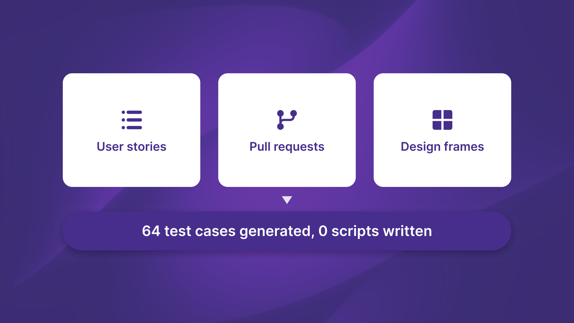 User stories, pull requests and design frames feeding one bar reading 64 test cases generated, 0 scripts written.